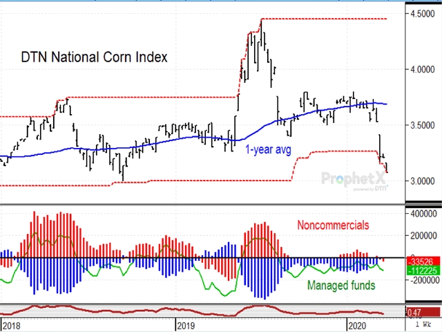 This chart shows a bearish consensus beginning to build among managed futures funds as cash corn prices fall to new one-year lows. By all appearances, the outlook for corn prices is bearish, but also highly uncertain early in 2020. (DTN ProphetX chart)